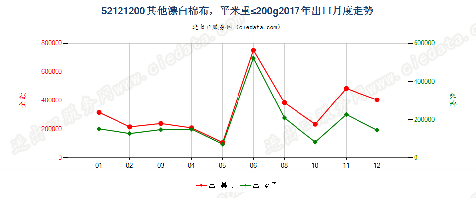 52121200其他漂白棉布，平米重≤200g出口2017年月度走势图