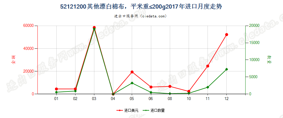 52121200其他漂白棉布，平米重≤200g进口2017年月度走势图