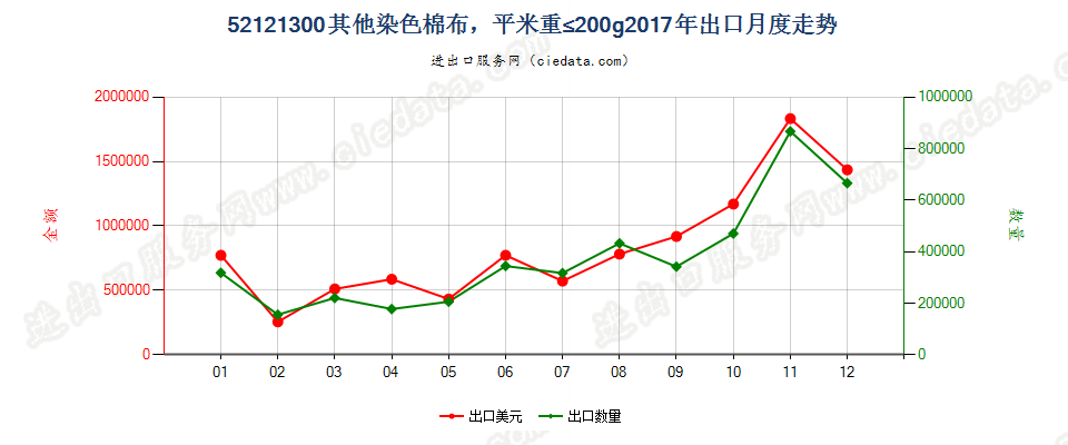 52121300其他染色棉布，平米重≤200g出口2017年月度走势图