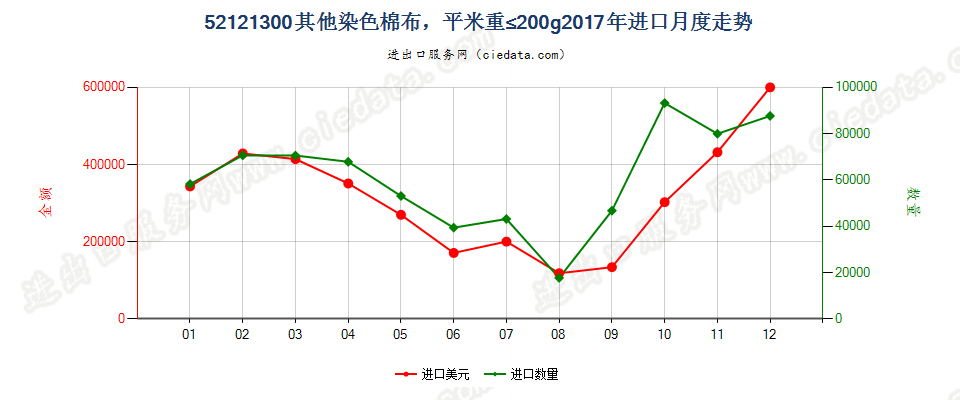 52121300其他染色棉布，平米重≤200g进口2017年月度走势图