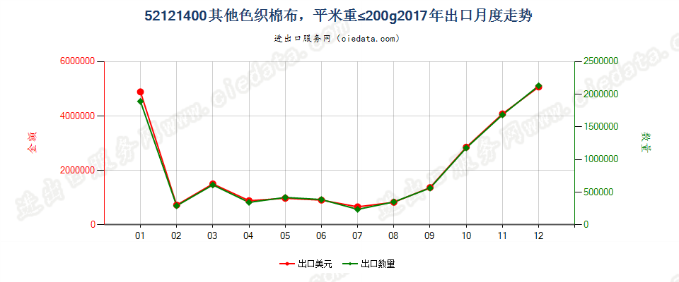 52121400其他色织棉布，平米重≤200g出口2017年月度走势图