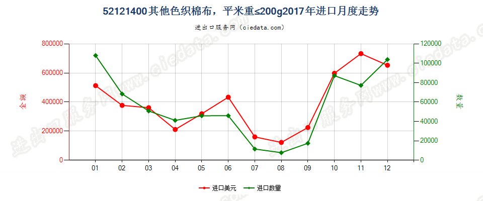 52121400其他色织棉布，平米重≤200g进口2017年月度走势图