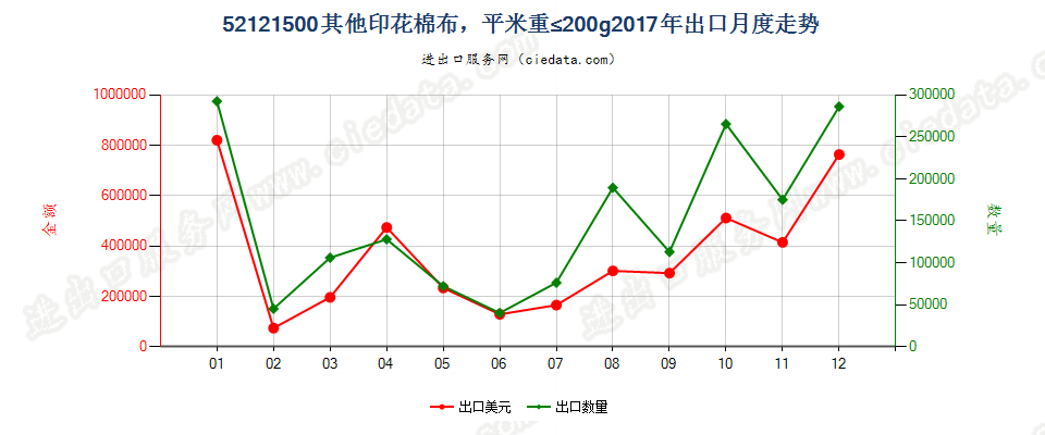 52121500其他印花棉布，平米重≤200g出口2017年月度走势图