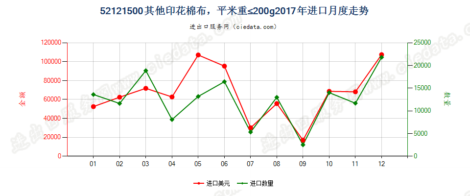 52121500其他印花棉布，平米重≤200g进口2017年月度走势图