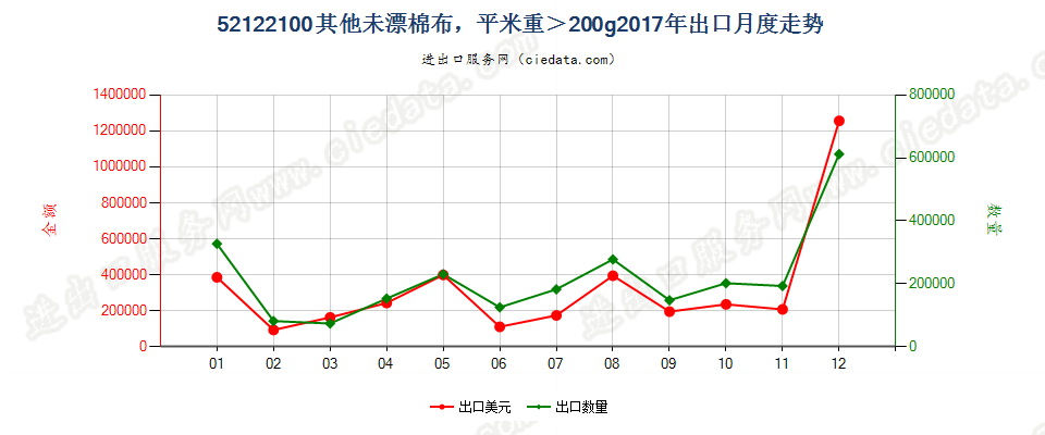 52122100其他未漂棉布，平米重＞200g出口2017年月度走势图