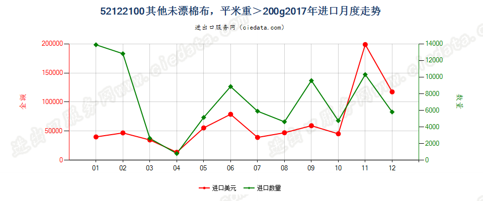 52122100其他未漂棉布，平米重＞200g进口2017年月度走势图