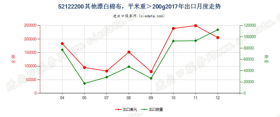 52122200其他漂白棉布，平米重＞200g出口2017年月度走势图