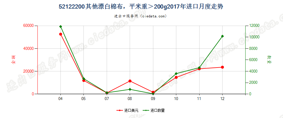 52122200其他漂白棉布，平米重＞200g进口2017年月度走势图