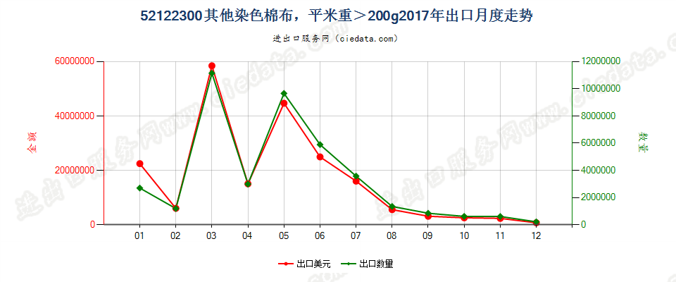 52122300其他染色棉布，平米重＞200g出口2017年月度走势图