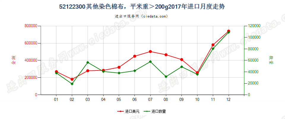 52122300其他染色棉布，平米重＞200g进口2017年月度走势图