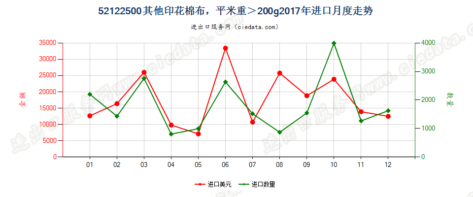 52122500其他印花棉布，平米重＞200g进口2017年月度走势图