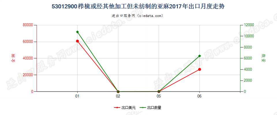 53012900栉梳或经其他加工但未纺制的亚麻出口2017年月度走势图