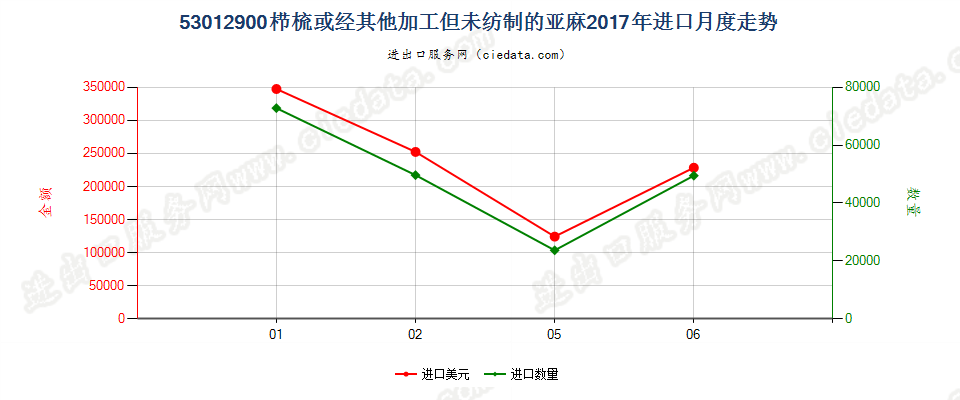 53012900栉梳或经其他加工但未纺制的亚麻进口2017年月度走势图