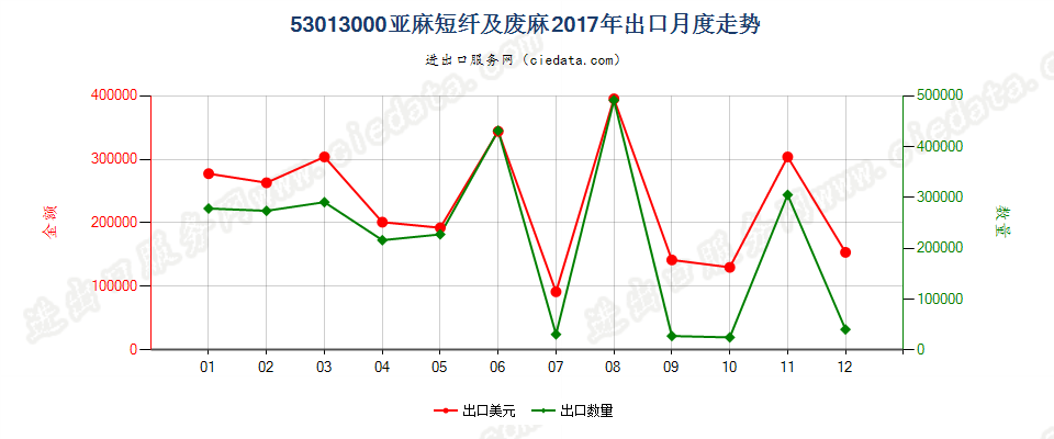 53013000亚麻短纤及废麻出口2017年月度走势图