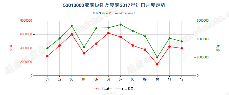 53013000亚麻短纤及废麻进口2017年月度走势图