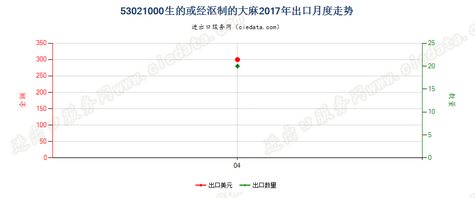 53021000生的或经沤制的大麻出口2017年月度走势图