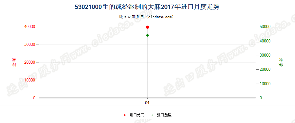 53021000生的或经沤制的大麻进口2017年月度走势图