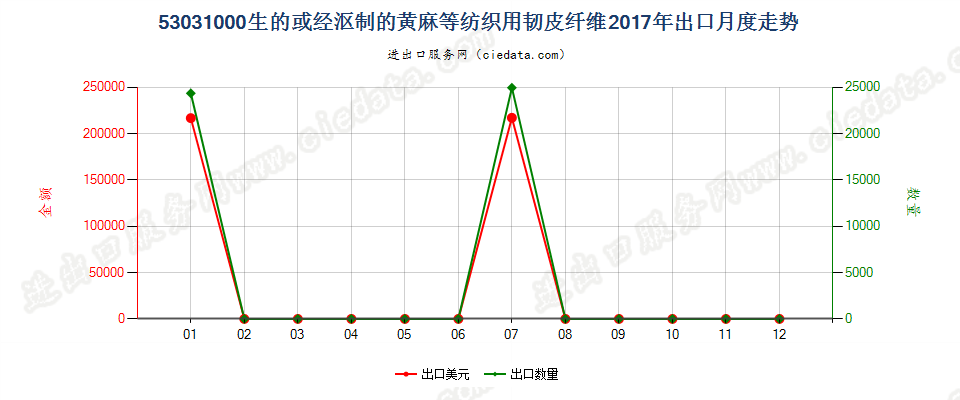 53031000生的或经沤制的黄麻等纺织用韧皮纤维出口2017年月度走势图