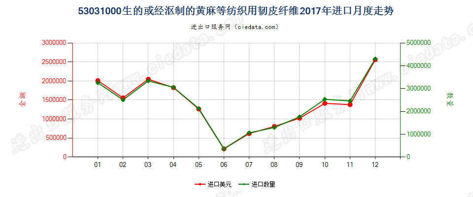 53031000生的或经沤制的黄麻等纺织用韧皮纤维进口2017年月度走势图