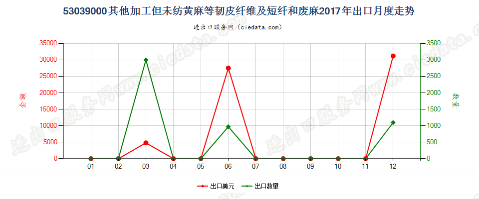 53039000其他加工但未纺黄麻等韧皮纤维及短纤和废麻出口2017年月度走势图