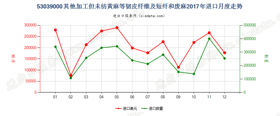 53039000其他加工但未纺黄麻等韧皮纤维及短纤和废麻进口2017年月度走势图