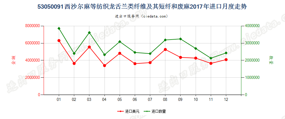 53050091西沙尔麻等纺织龙舌兰类纤维及其短纤和废麻进口2017年月度走势图