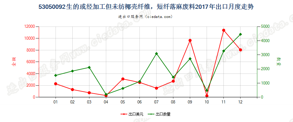 53050092生的或经加工但未纺椰壳纤维，短纤落麻废料出口2017年月度走势图