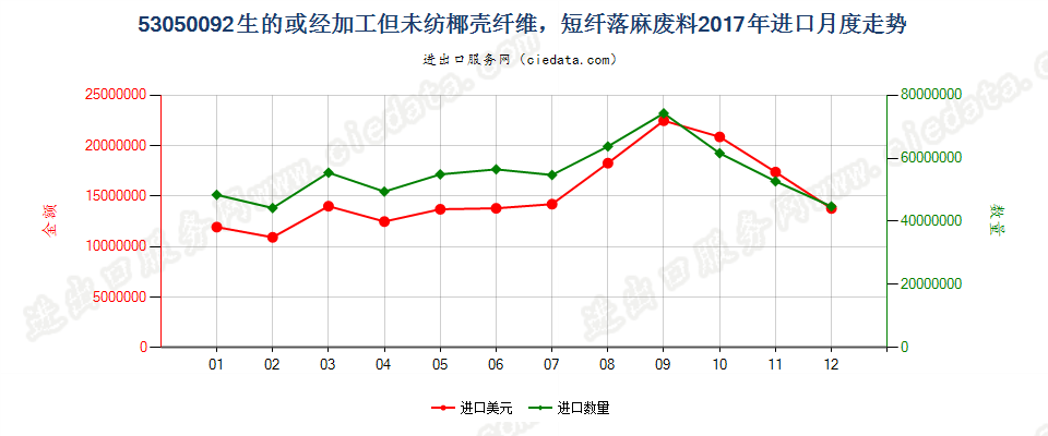 53050092生的或经加工但未纺椰壳纤维，短纤落麻废料进口2017年月度走势图