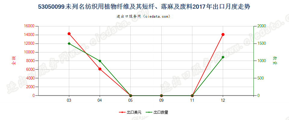 53050099未列名纺织用植物纤维及其短纤、落麻及废料出口2017年月度走势图