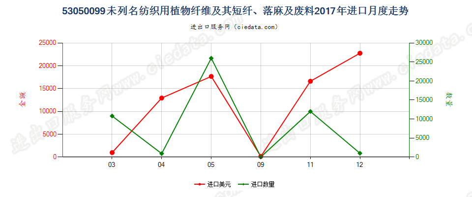 53050099未列名纺织用植物纤维及其短纤、落麻及废料进口2017年月度走势图