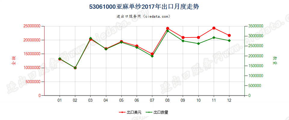 53061000亚麻单纱出口2017年月度走势图