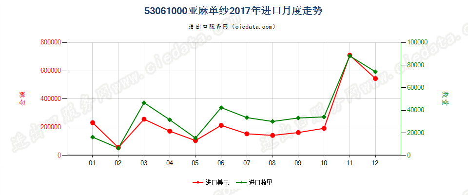 53061000亚麻单纱进口2017年月度走势图