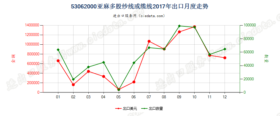 53062000亚麻多股纱线或缆线出口2017年月度走势图