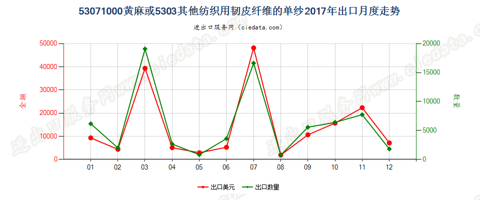 53071000黄麻或5303其他纺织用韧皮纤维的单纱出口2017年月度走势图