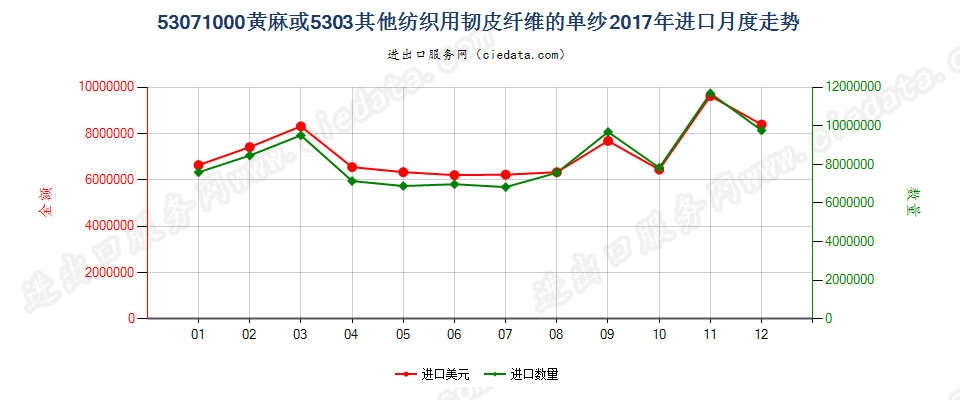 53071000黄麻或5303其他纺织用韧皮纤维的单纱进口2017年月度走势图