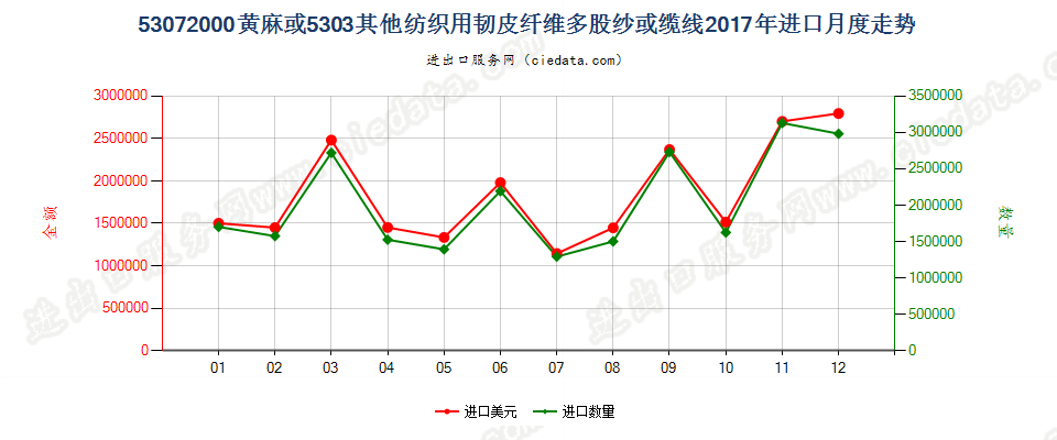 53072000黄麻或5303其他纺织用韧皮纤维多股纱或缆线进口2017年月度走势图