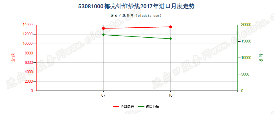 53081000椰壳纤维纱线进口2017年月度走势图