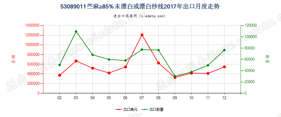 53089011苎麻≥85%未漂白或漂白纱线出口2017年月度走势图