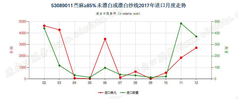 53089011苎麻≥85%未漂白或漂白纱线进口2017年月度走势图