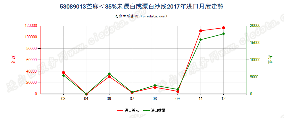 53089013苎麻＜85%未漂白或漂白纱线进口2017年月度走势图