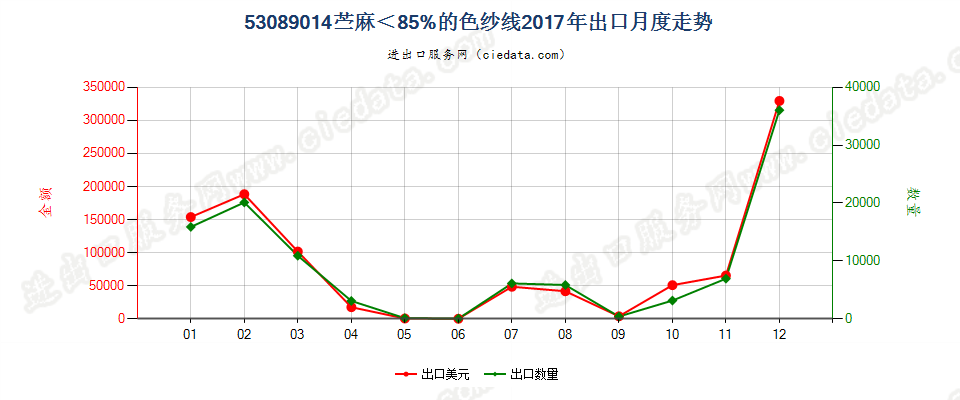 53089014苎麻＜85%的色纱线出口2017年月度走势图