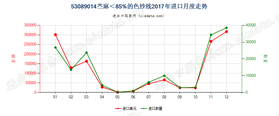 53089014苎麻＜85%的色纱线进口2017年月度走势图