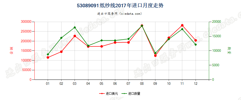 53089091纸纱线进口2017年月度走势图