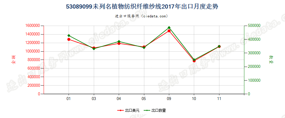 53089099未列名植物纺织纤维纱线出口2017年月度走势图