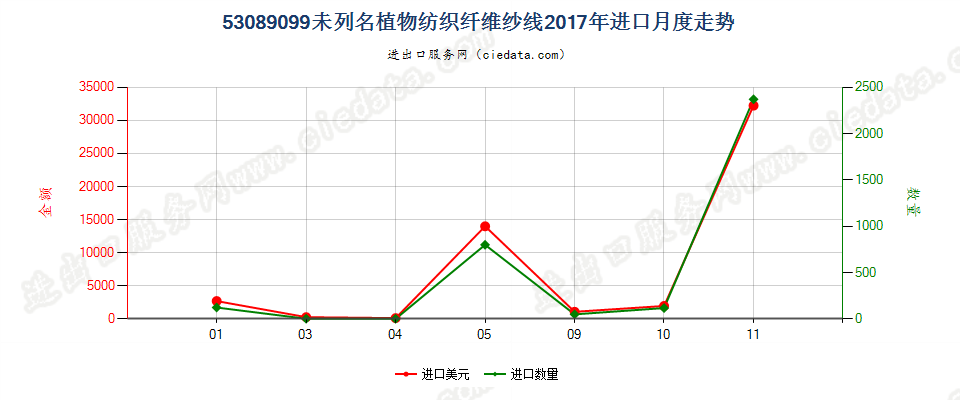 53089099未列名植物纺织纤维纱线进口2017年月度走势图