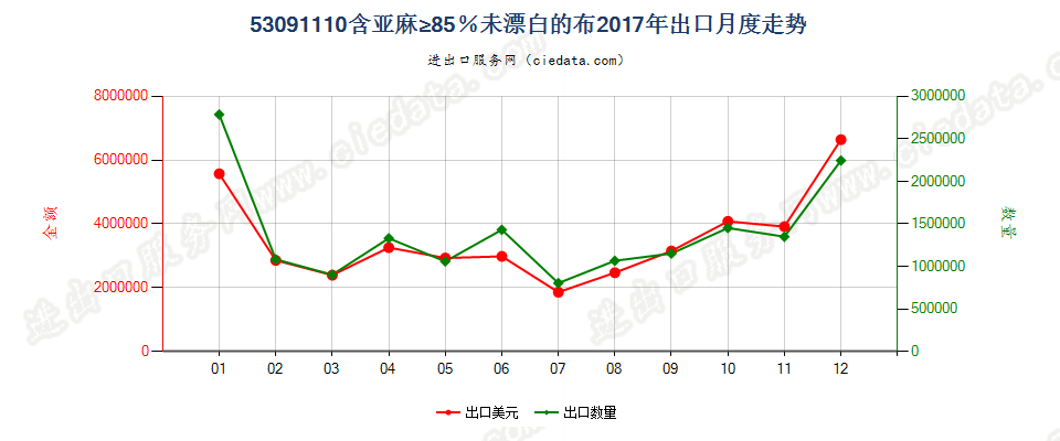 53091110含亚麻≥85％未漂白的布出口2017年月度走势图