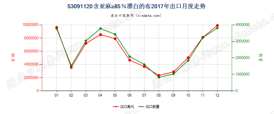 53091120含亚麻≥85％漂白的布出口2017年月度走势图