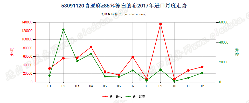 53091120含亚麻≥85％漂白的布进口2017年月度走势图