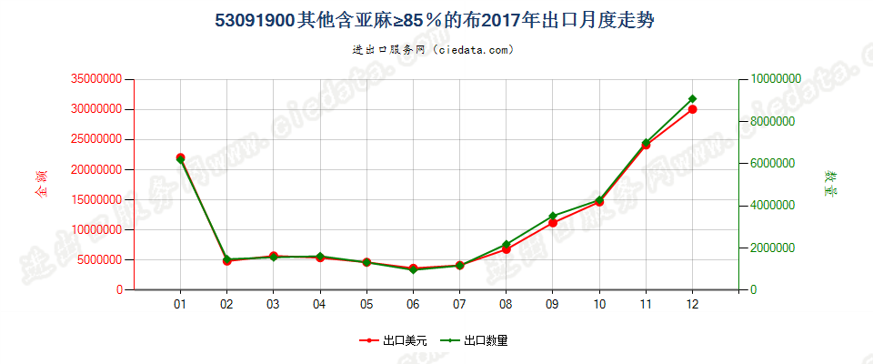 53091900其他含亚麻≥85％的布出口2017年月度走势图