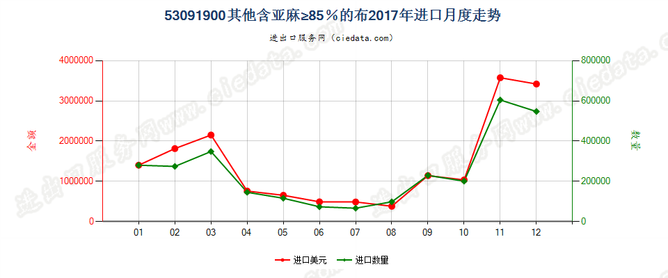 53091900其他含亚麻≥85％的布进口2017年月度走势图